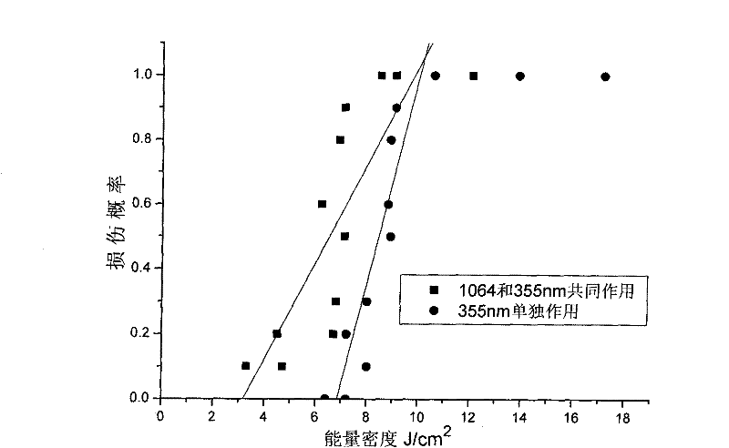 Device and method for measuring damage threshold value of optical thin film irradiated by dual-wavelength laser simultaneously