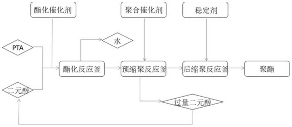 Efficient synthetic method of terephthalic polyester