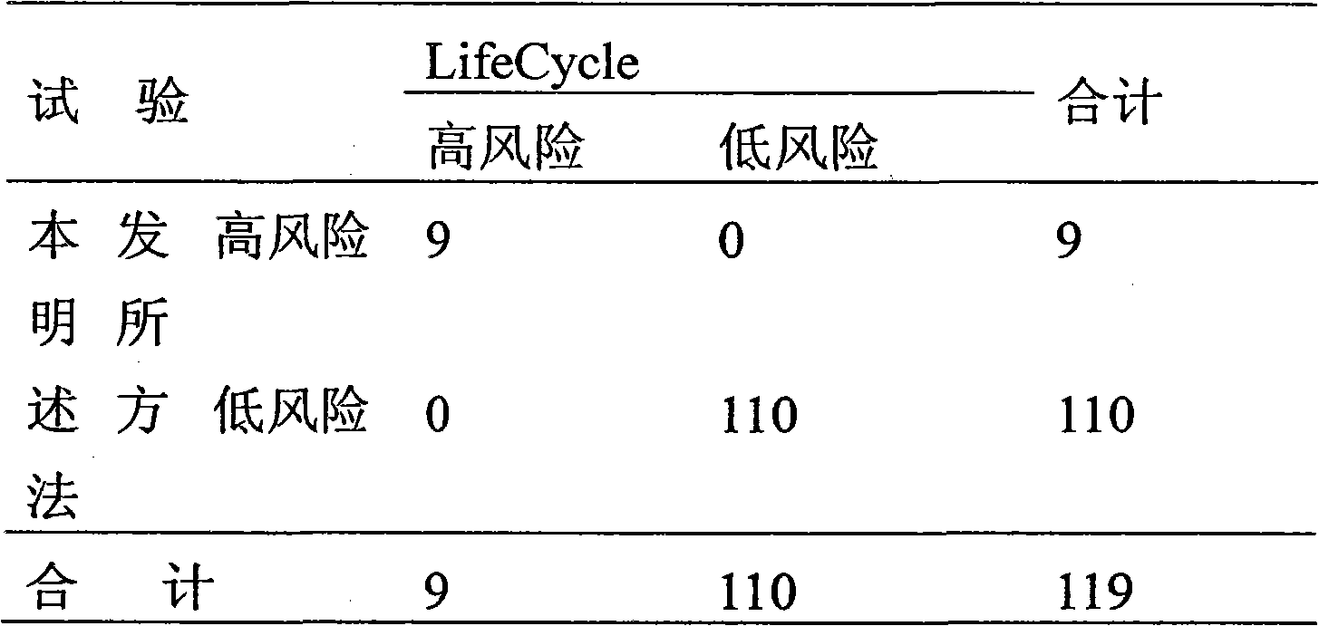 Method for prenatal screening chromosome abnormality and application thereof