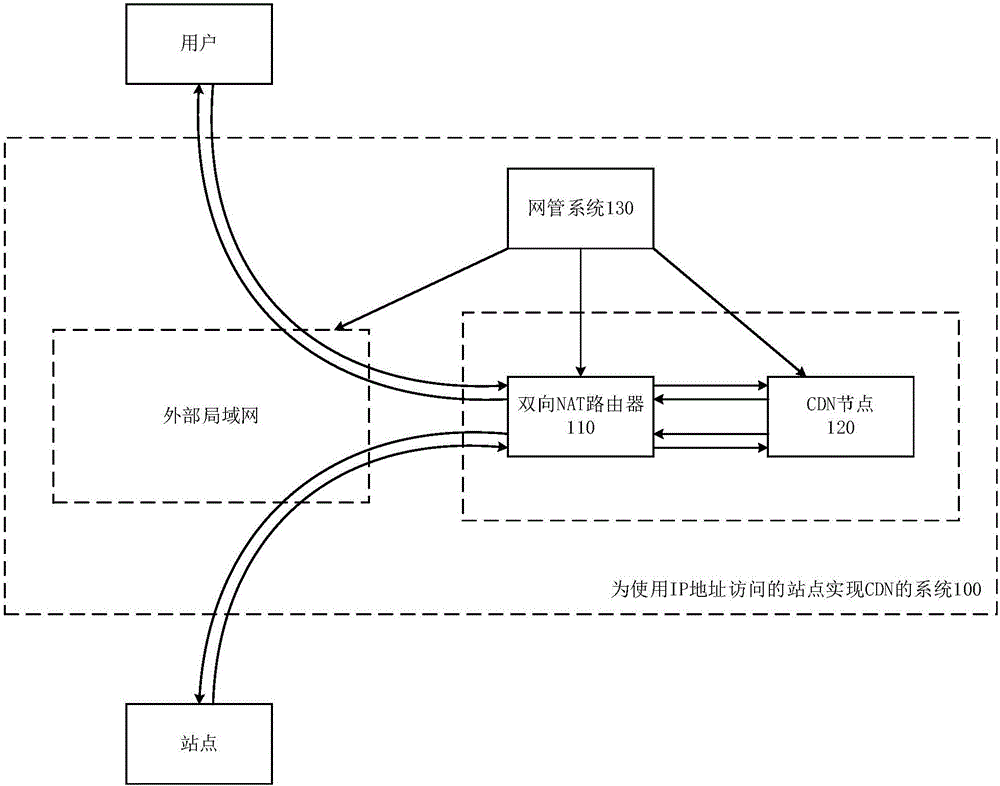 System and method for achieving content distribution network (CDN) for site using IP address for access