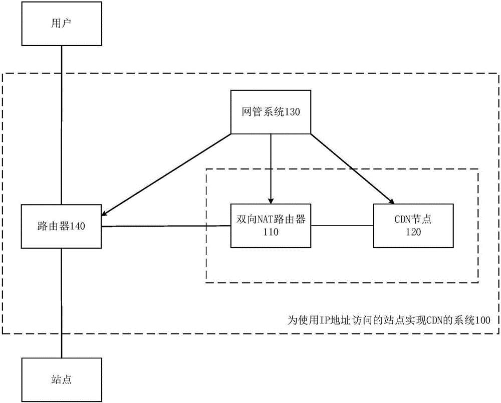 System and method for achieving content distribution network (CDN) for site using IP address for access