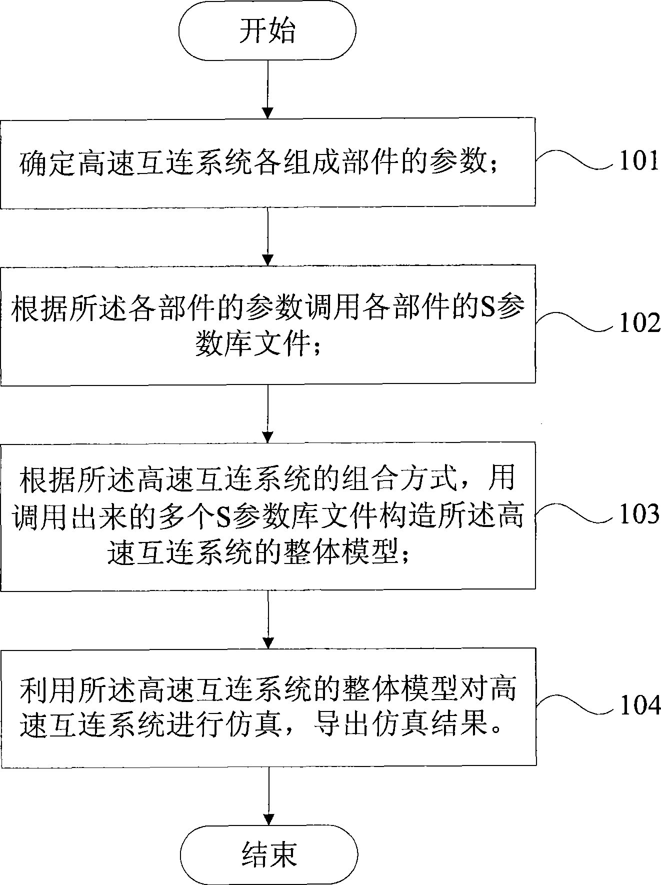 Emulation design method and system for high speed interconnection system