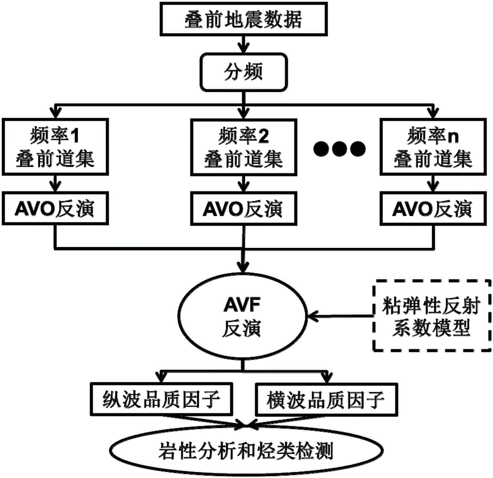 Longitudinal and transverse wave earthquake quality factor extraction method based on two-step method AVF (amplitude variation with frequency)