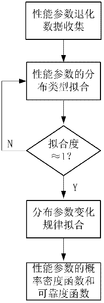 Method for evaluating performance reliability of numerical control equipment