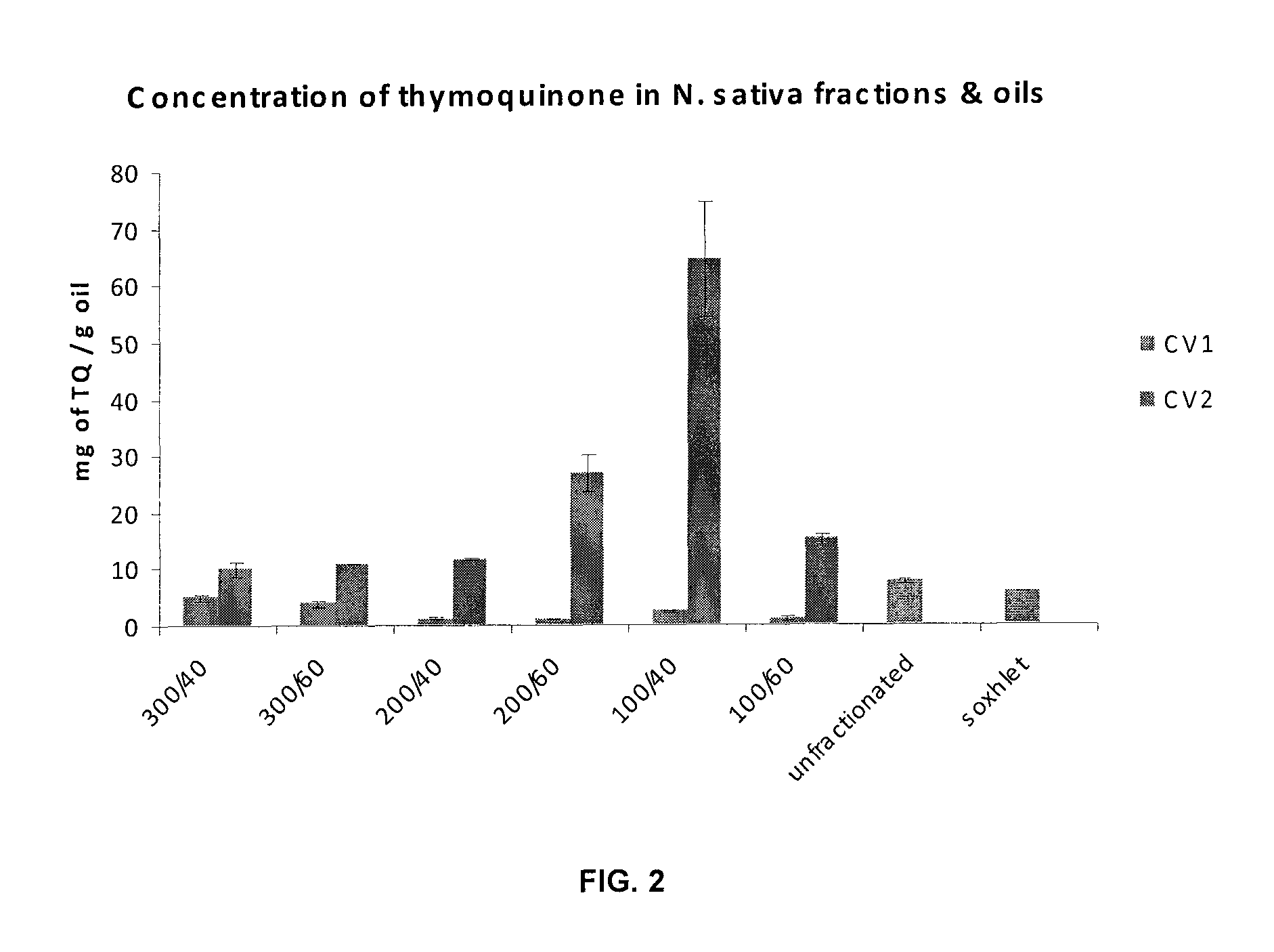 Extractions of fixed oil and thymoquinone rich fractions (TQRF)