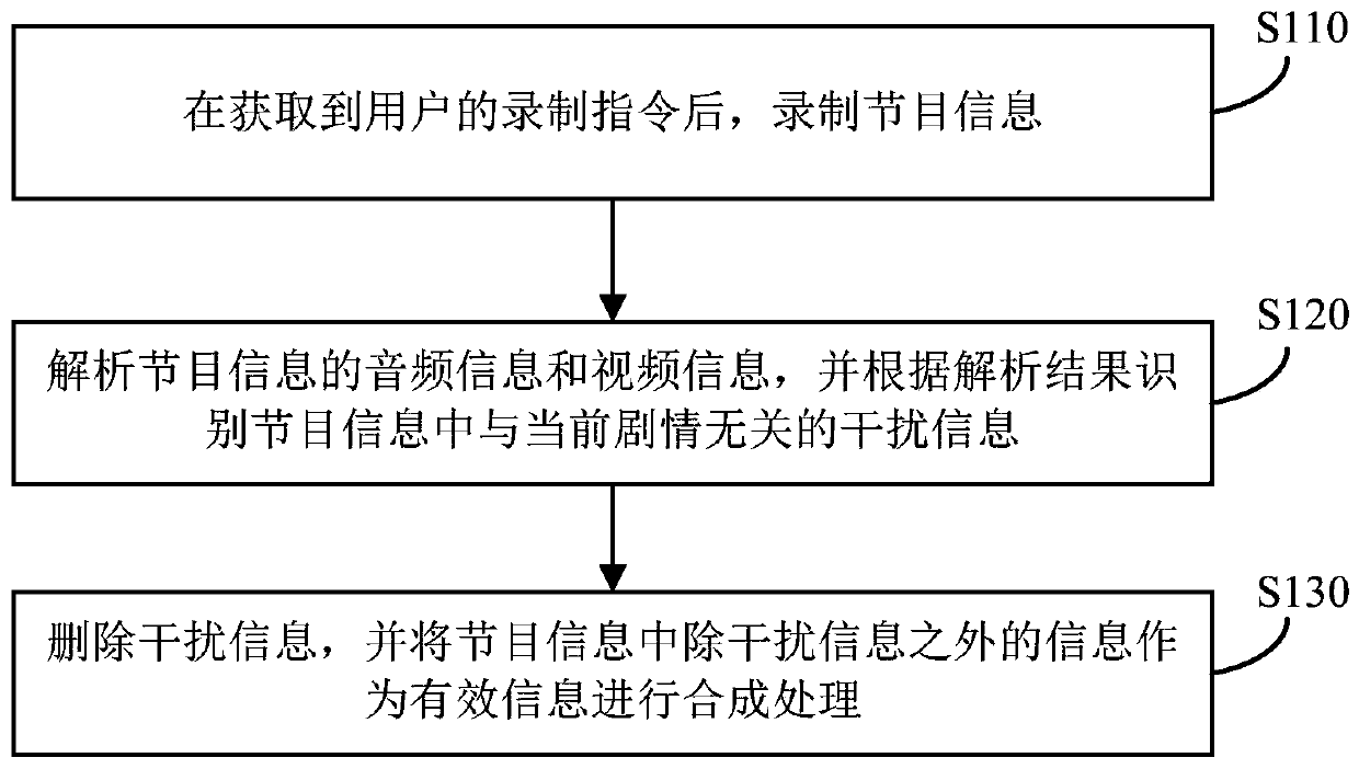 A method, device and system for processing program information