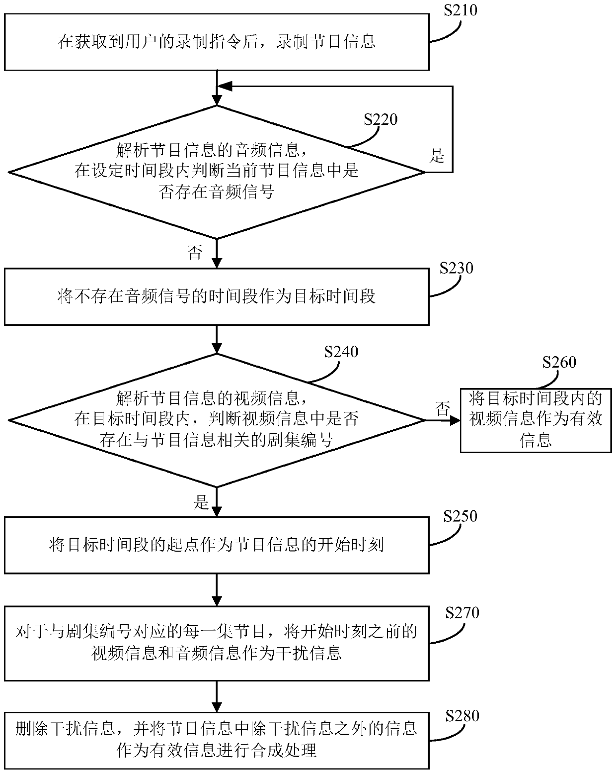 A method, device and system for processing program information