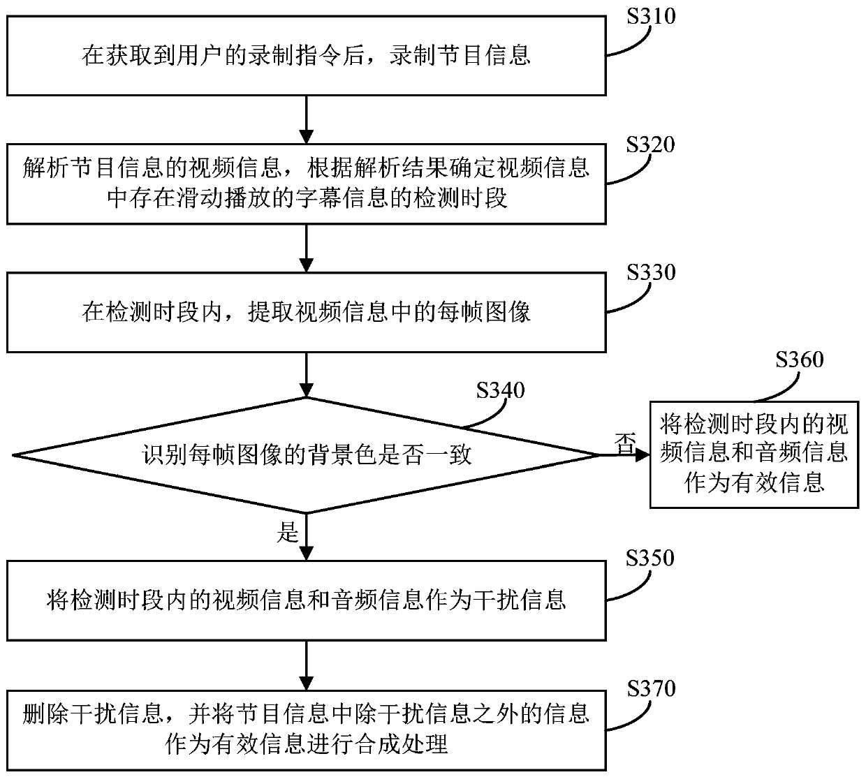 A method, device and system for processing program information