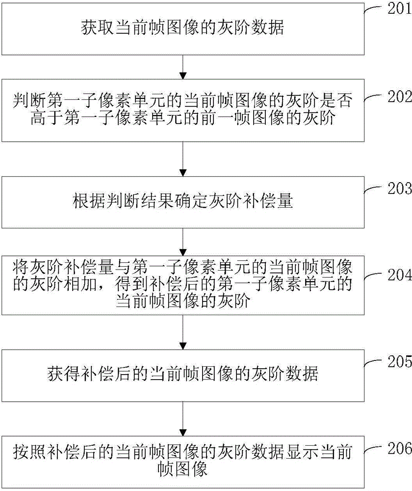 Display method and device