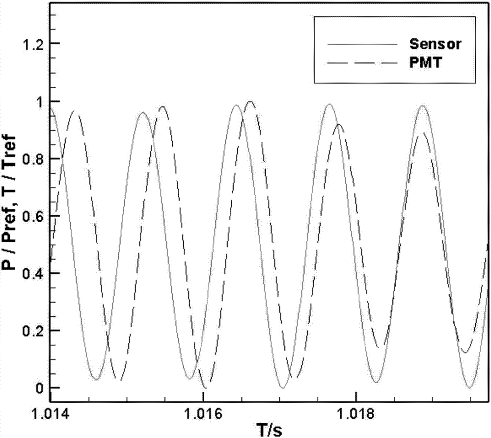 Optical pressure-sensitive paint dynamic pressure calibration cabin of standing wave tube type