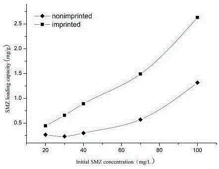 Preparation method of a hydrophilic sulfonamide drug molecularly imprinted solid-phase extraction column
