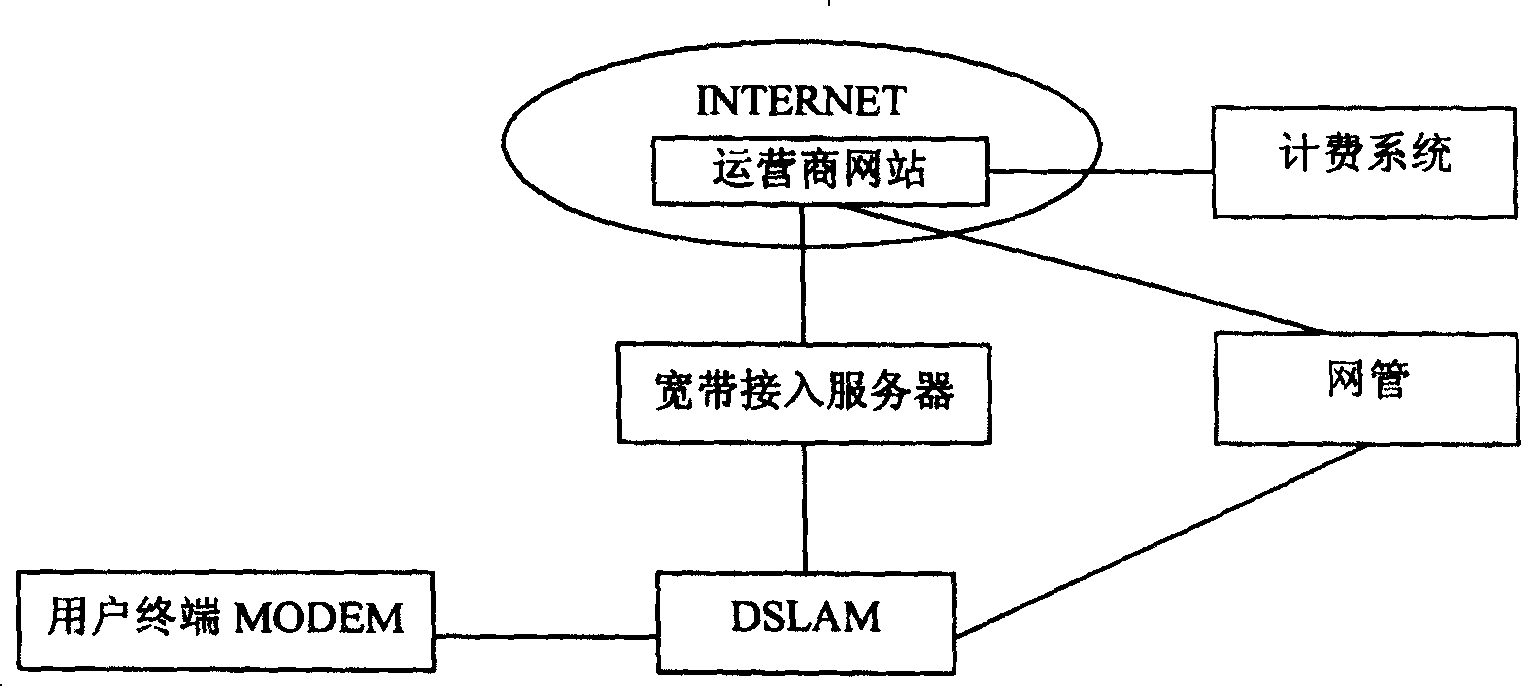 Method for realizing modifying network side wideband inserting equipment active template based on XDSL