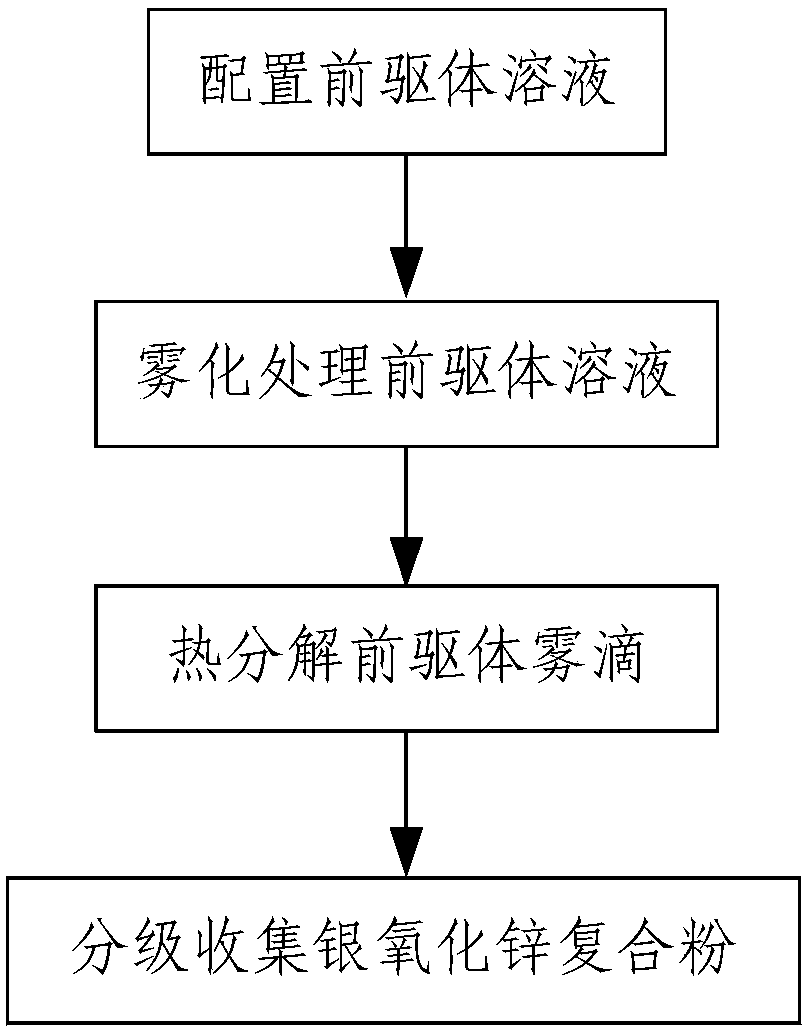 Preparation method and system for silver zinc oxide composite powder