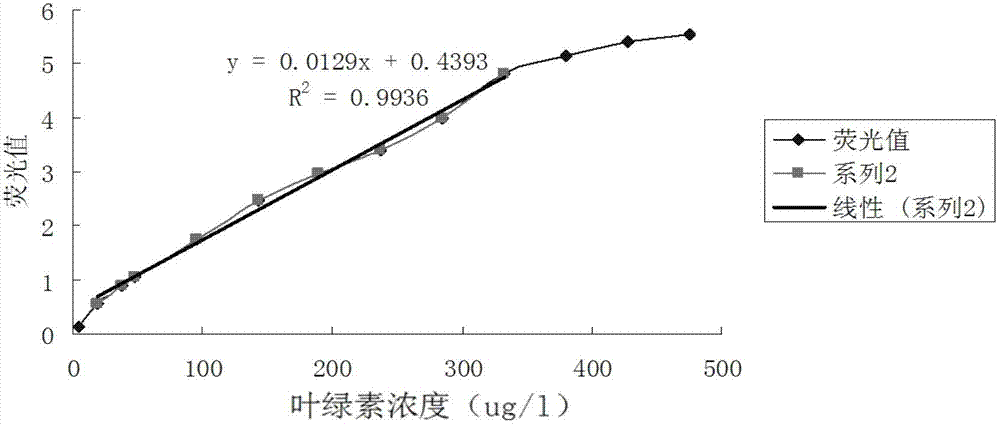 Method for quickly and real-timely measuring water chlorophyll through replacing chlorophyll standard substance with microcystis aeruginosa