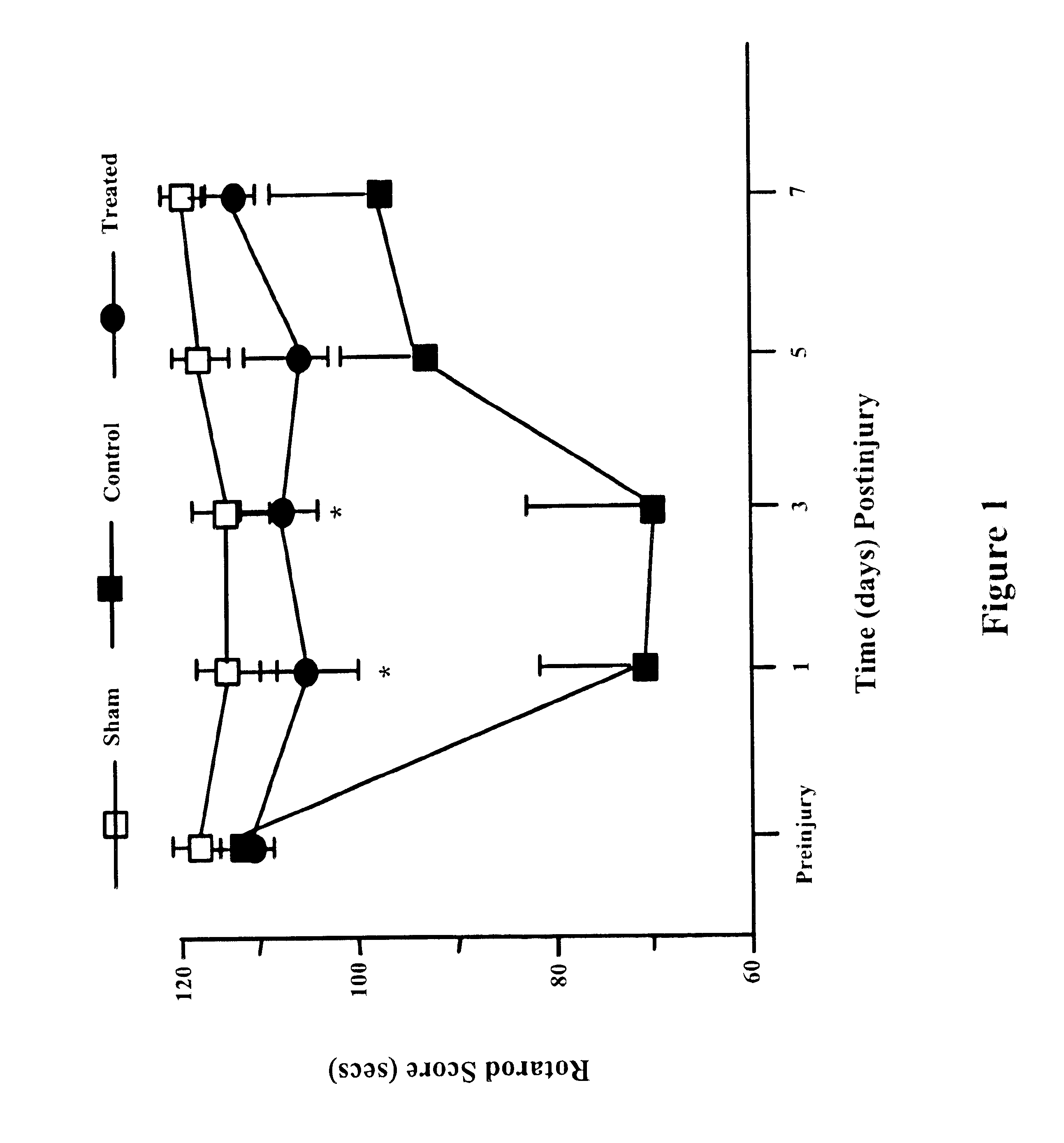 Brain, spinal, and nerve injury treatment