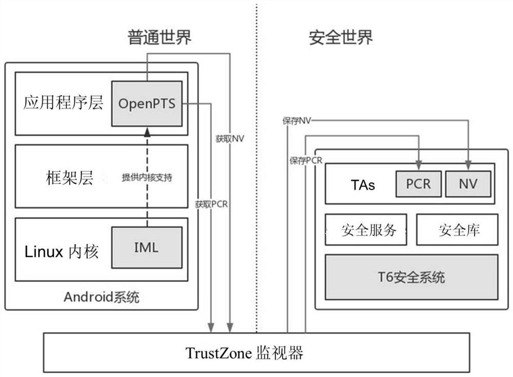 Android integrity verification method and device based on trusted execution environment