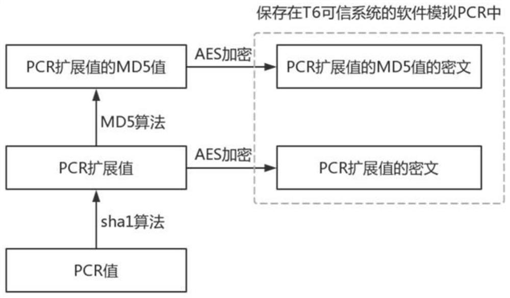 Android integrity verification method and device based on trusted execution environment