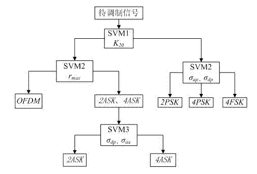 Cooperative modulation signal identifying method based on data fusion of decision layer