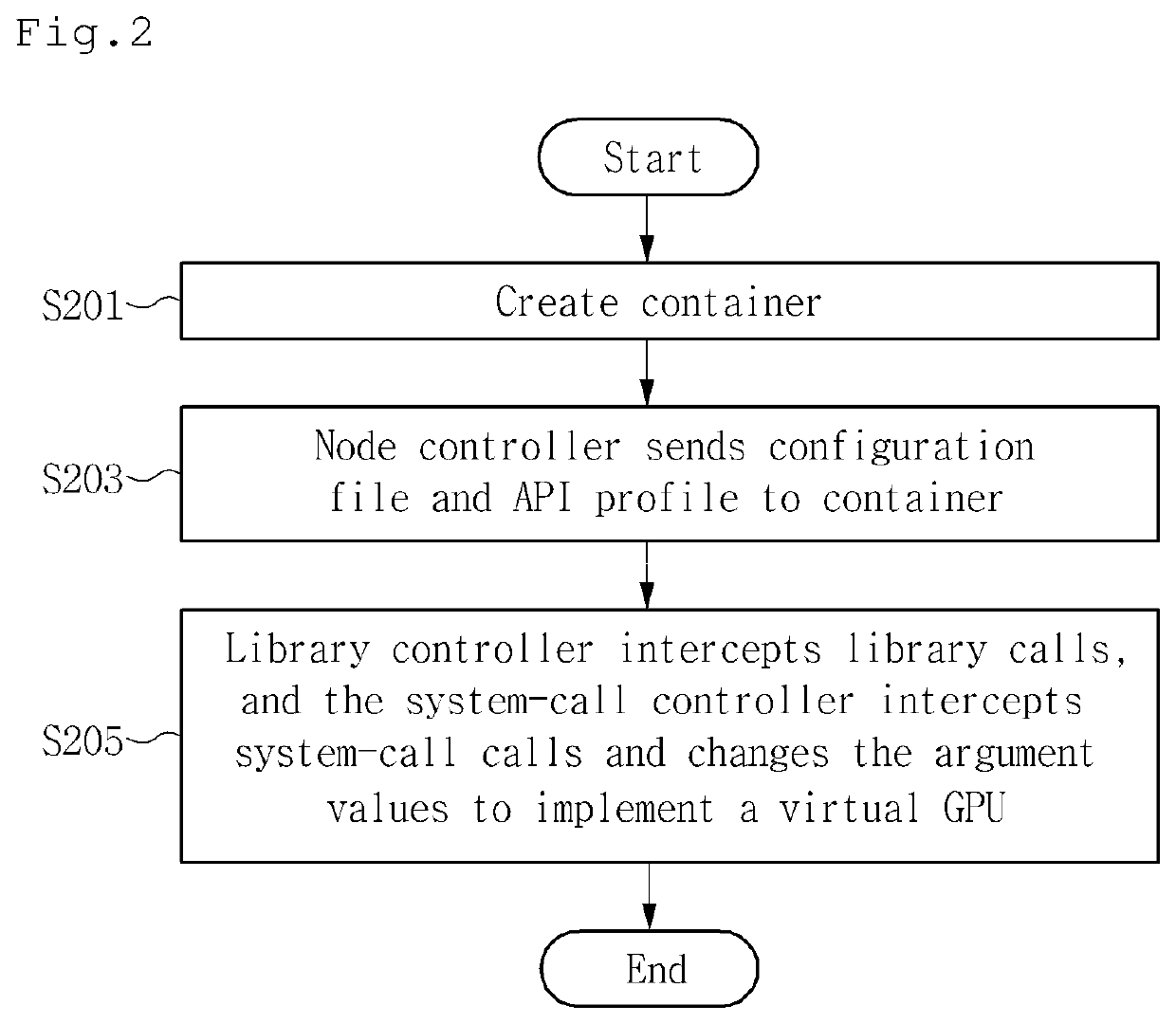 Method and system for GPU virtualization based on container