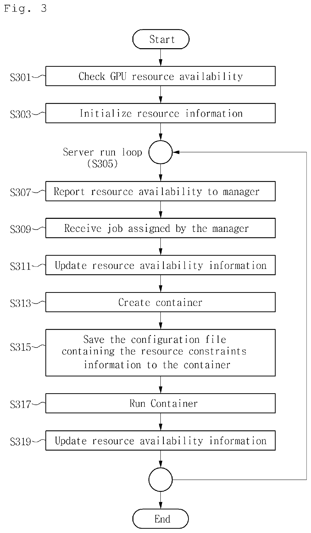 Method and system for GPU virtualization based on container