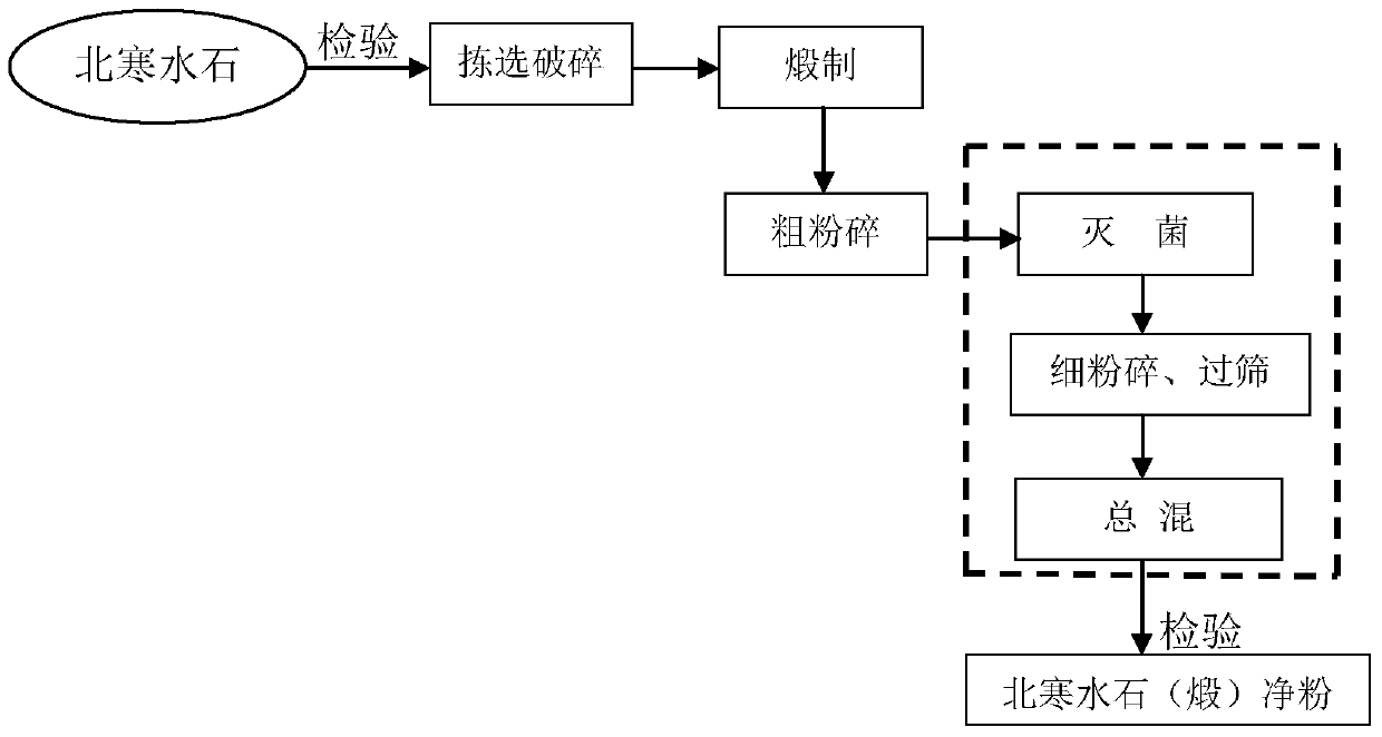 A processing technology of Beihan water stone