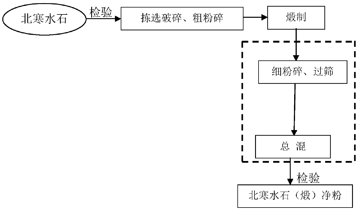 A processing technology of Beihan water stone