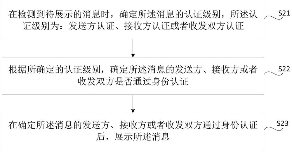 Method and device for sending and displaying messages, method and device for identity authentication