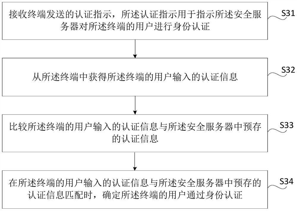 Method and device for sending and displaying messages, method and device for identity authentication