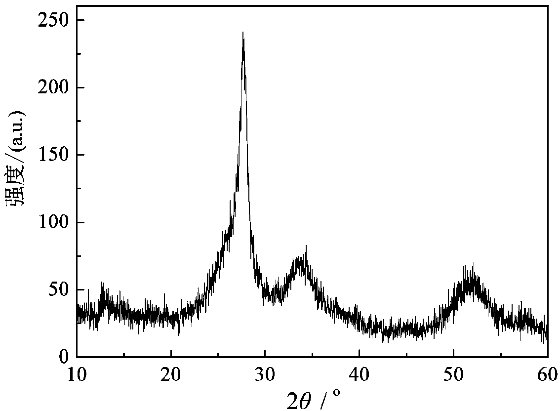 Preparation method for synthesizing nano SnO2/g-C3N4 composite visible-light-driven photocatalyst by ultrasonic assisted deposition method