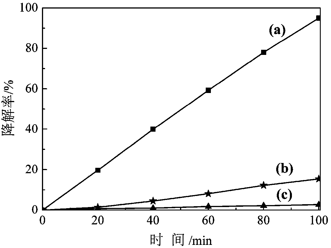 Preparation method for synthesizing nano SnO2/g-C3N4 composite visible-light-driven photocatalyst by ultrasonic assisted deposition method