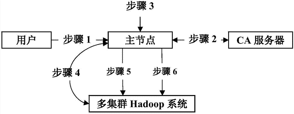 Public key algorithm and SSL (security socket layer) protocol based method of optimizing security of multi-cluster Hadoop system
