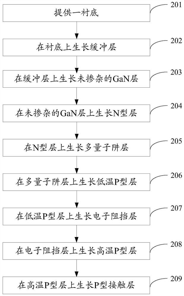 A light-emitting diode epitaxial wafer and its manufacturing method