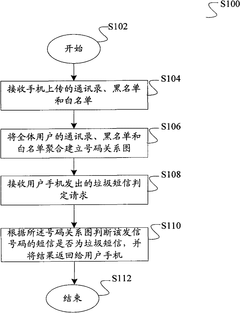 Method and system for filtering spam messages according to phone number relation diagram