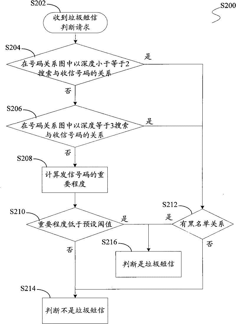 Method and system for filtering spam messages according to phone number relation diagram