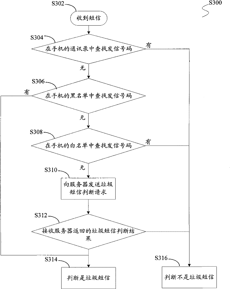 Method and system for filtering spam messages according to phone number relation diagram