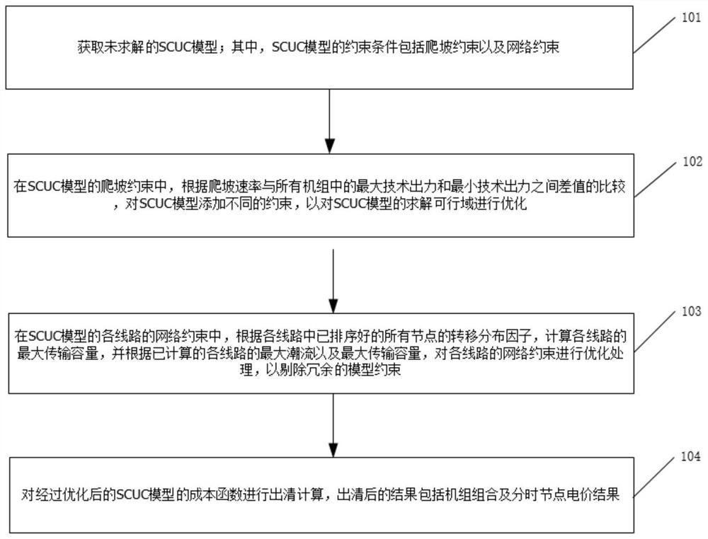 A clearing method and device based on a safety-constrained unit combination model