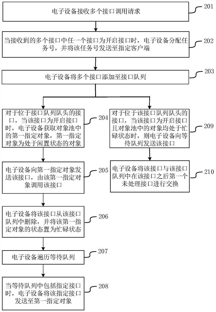 Task processing method, device and electronic device