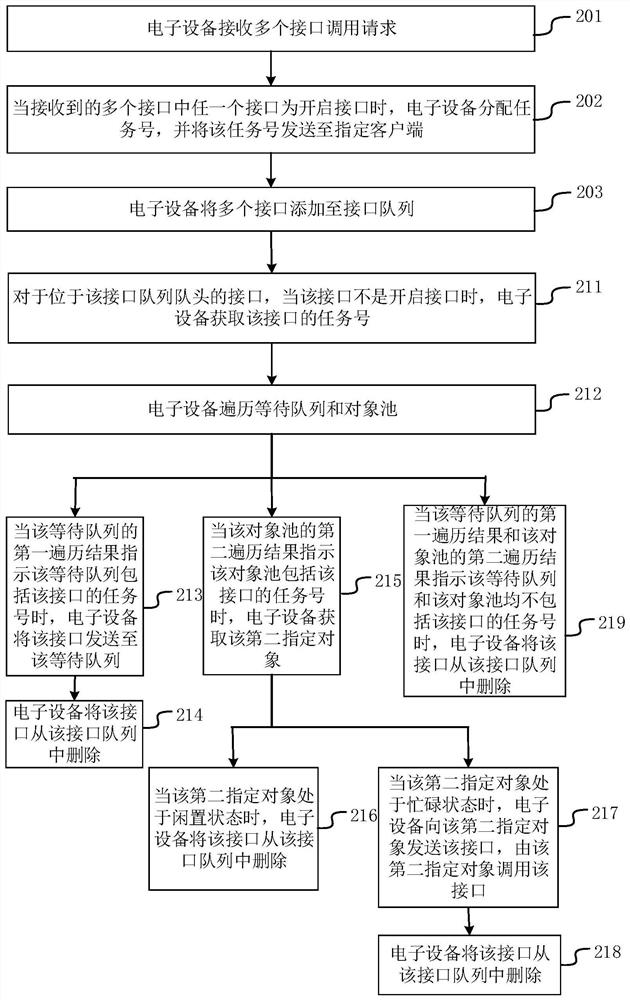 Task processing method, device and electronic device