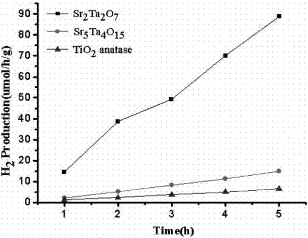 A method of preparing a layered perovskite type strontium- tantalum-based ternary oxide photocatalyst