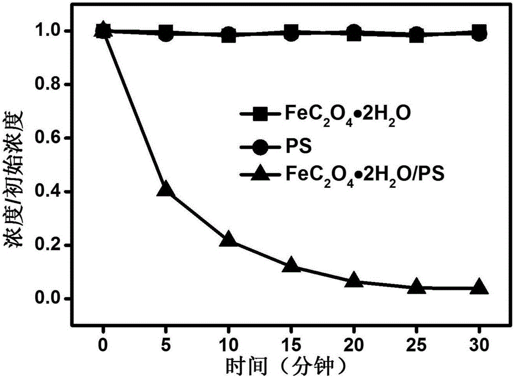 Method for restoring organic matter polluted water body using ferrous oxalate-activated persulfate system