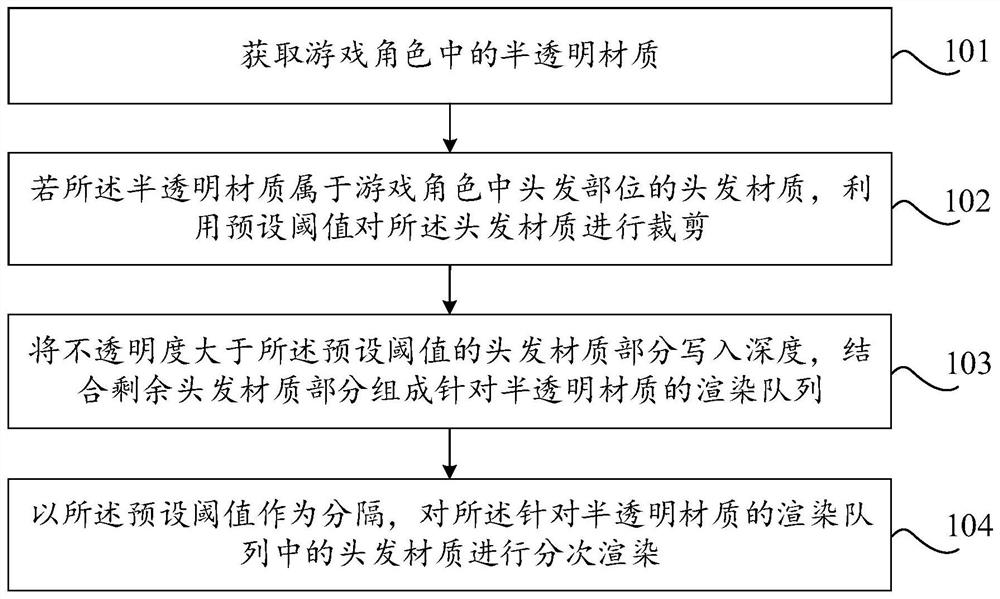 Game role rendering method, device and equipment