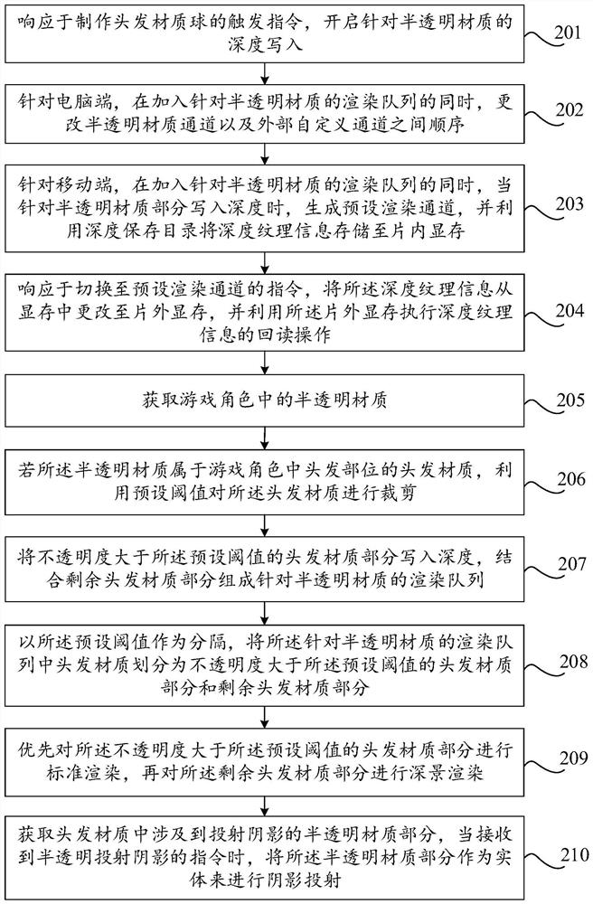 Game role rendering method, device and equipment