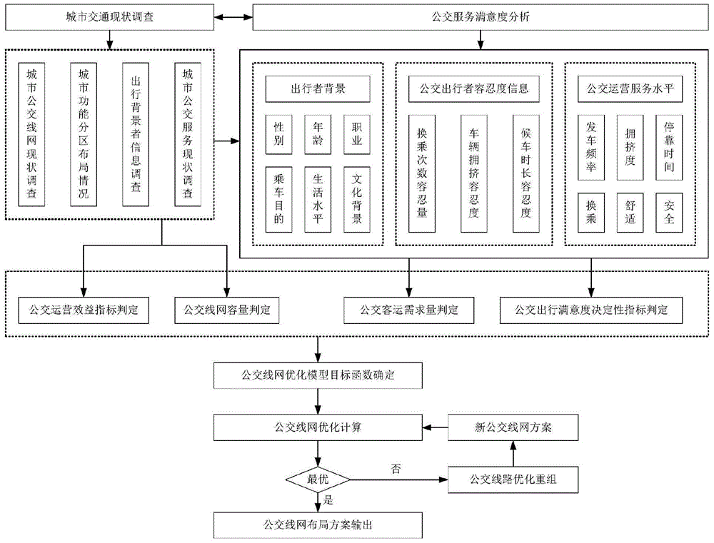 An optimization method of bus line network layout