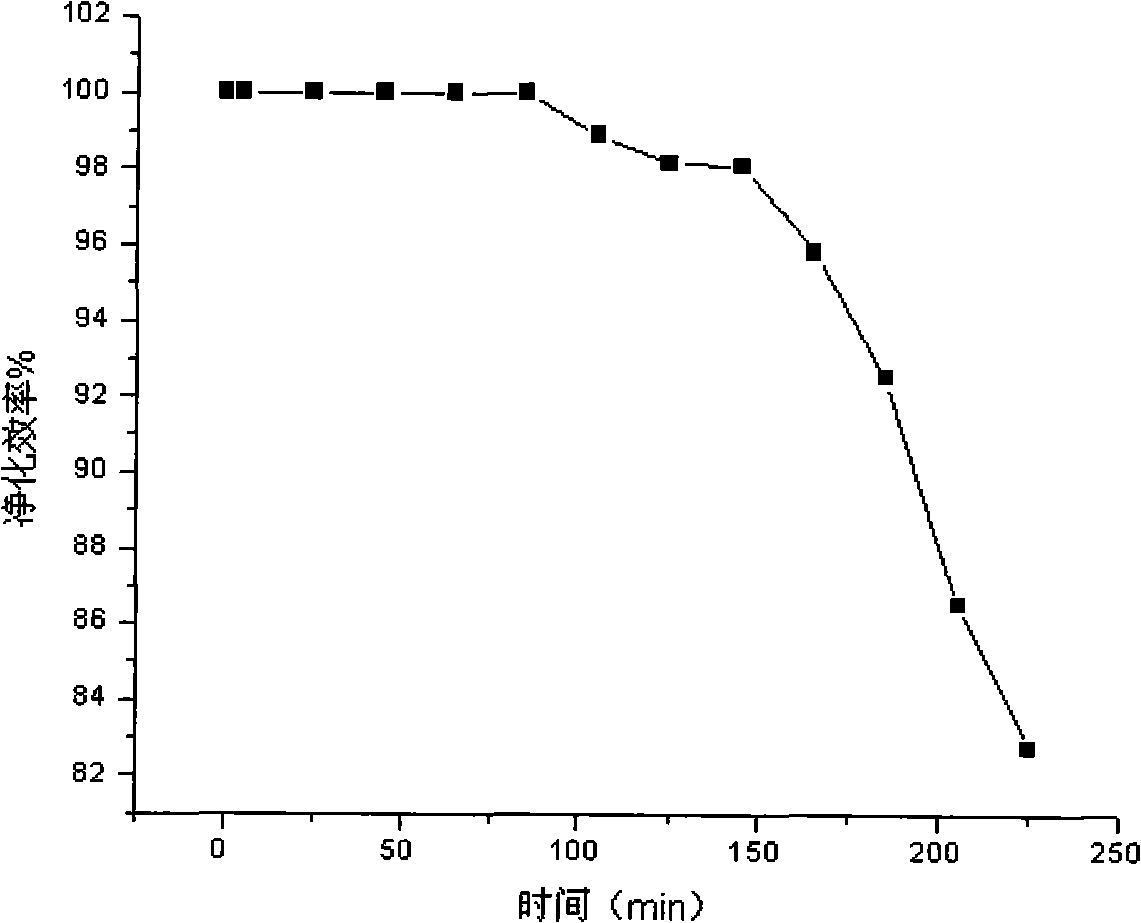Absorbent charcoal based catalyst for hydrolyzation and catalysis of carbonyl sulphur in low-temperature and preparation method thereof