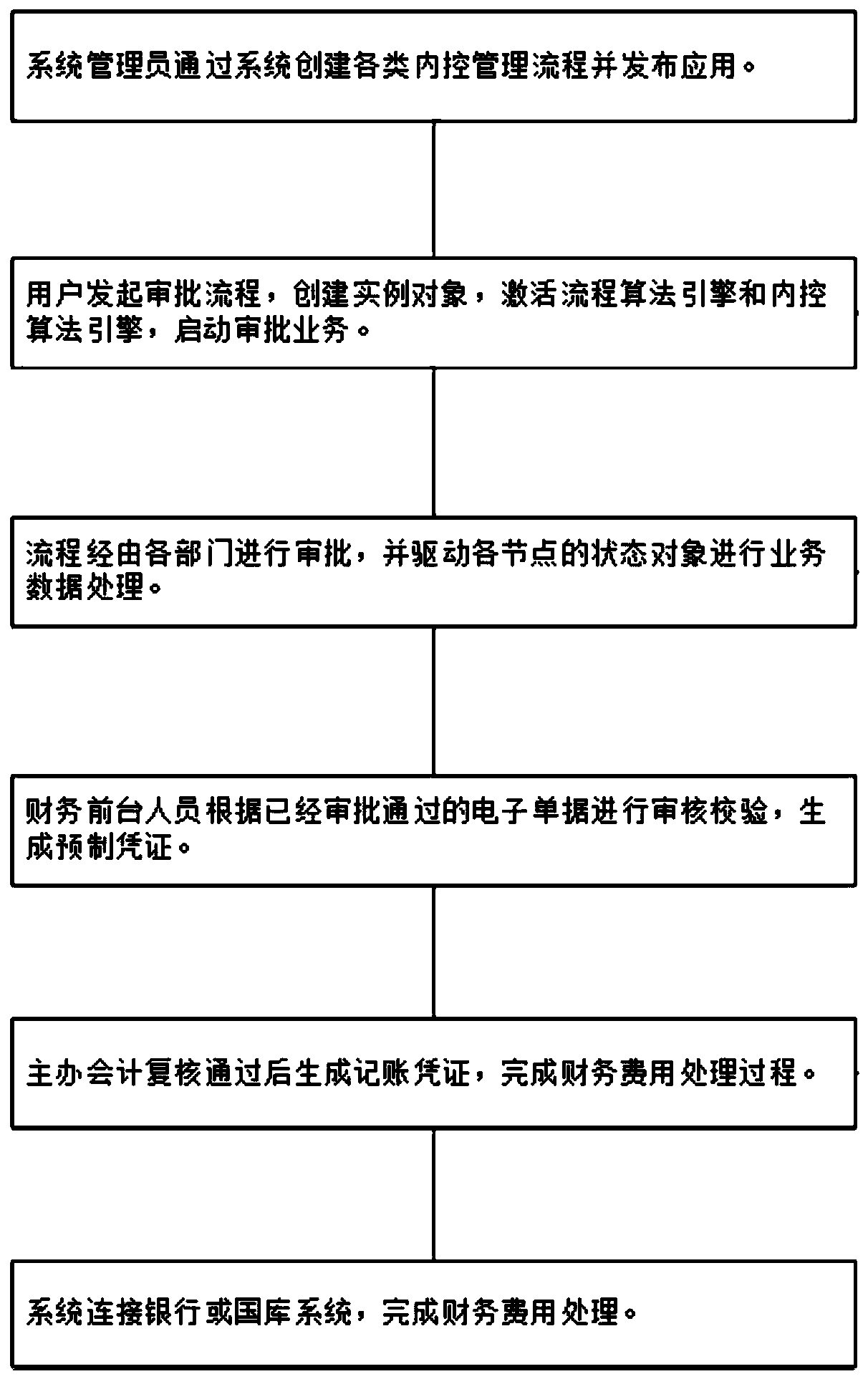 Financial internal control management system and management method thereof