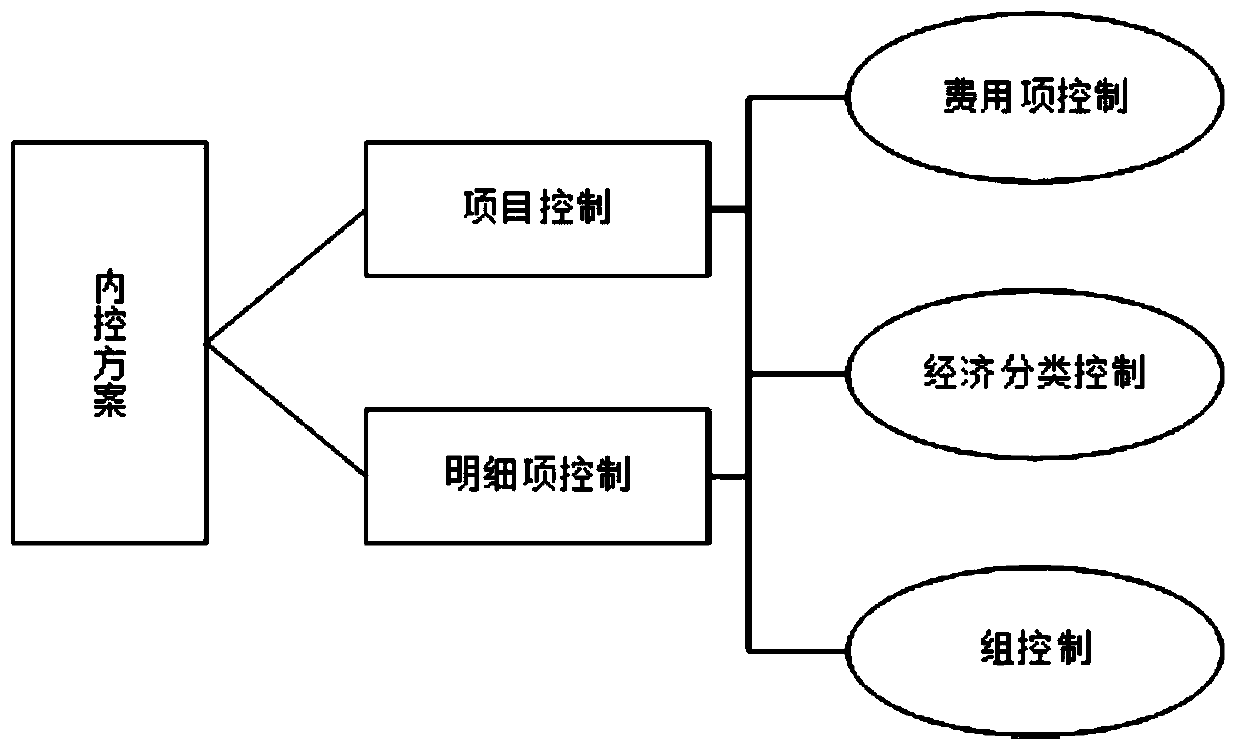 Financial internal control management system and management method thereof