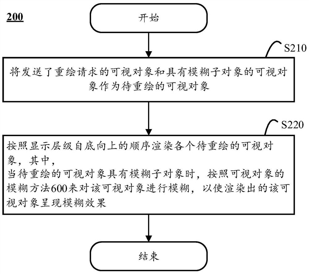 Blur method, rendering method and computing device for visible objects