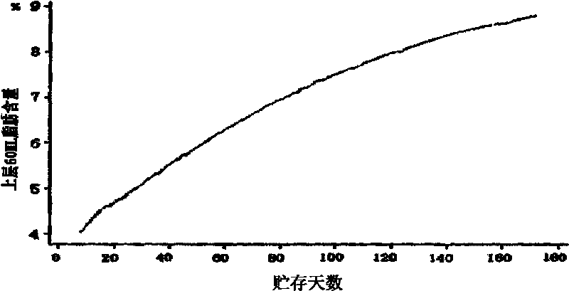 Method for calculating shelf life of UHT pure milk and method for calculating upper-layer fat content of UHT pure milk