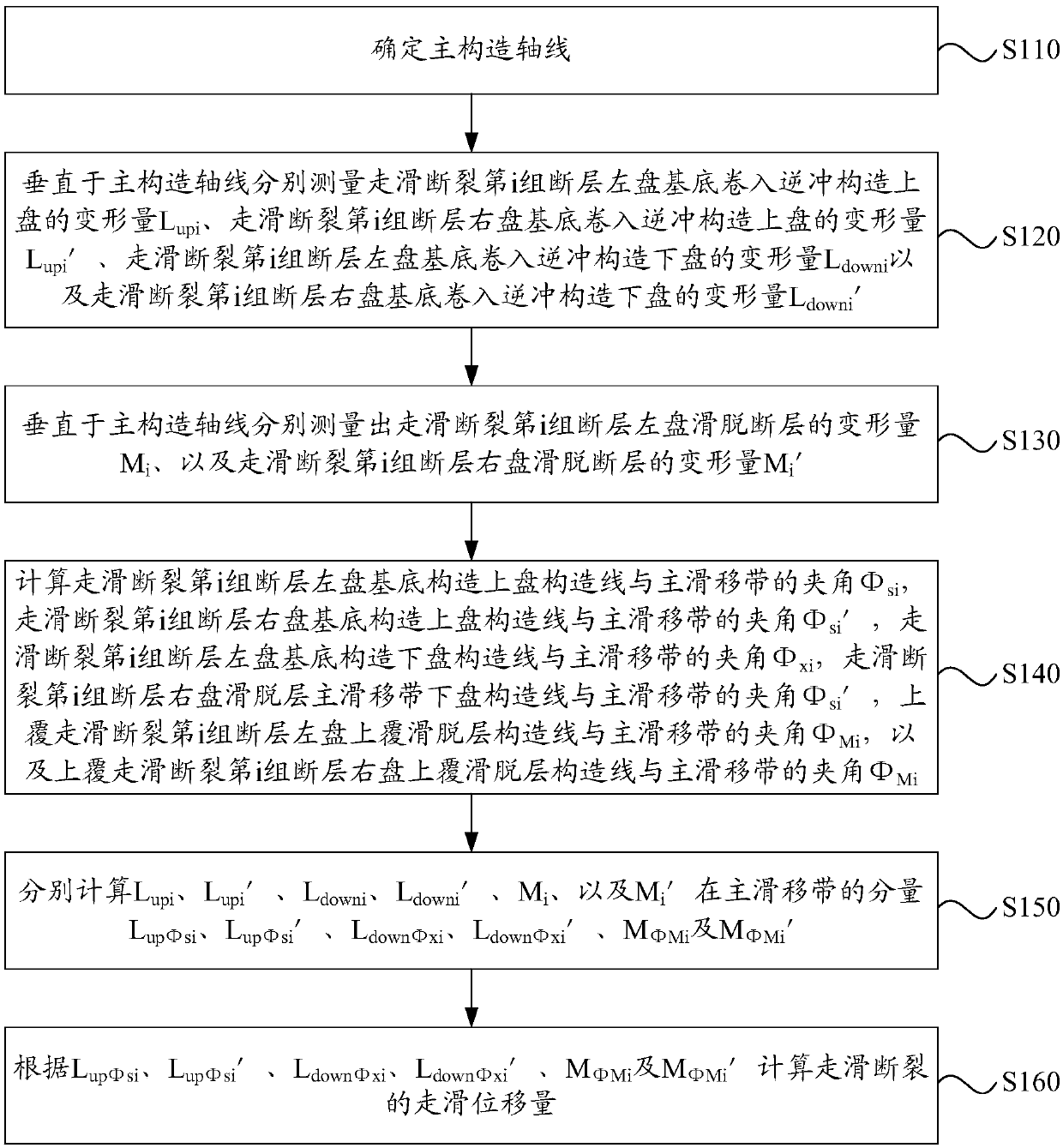 Method for calculating the strike-slip displacement based on strike-slip fault in the context of multi-phase tectogenesis