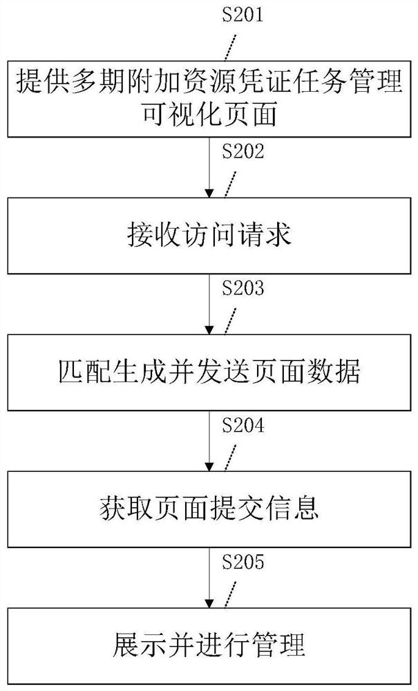 Multi-stage additional resource voucher management method and device and electronic equipment